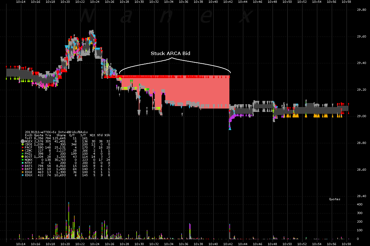 Nbbo Trading