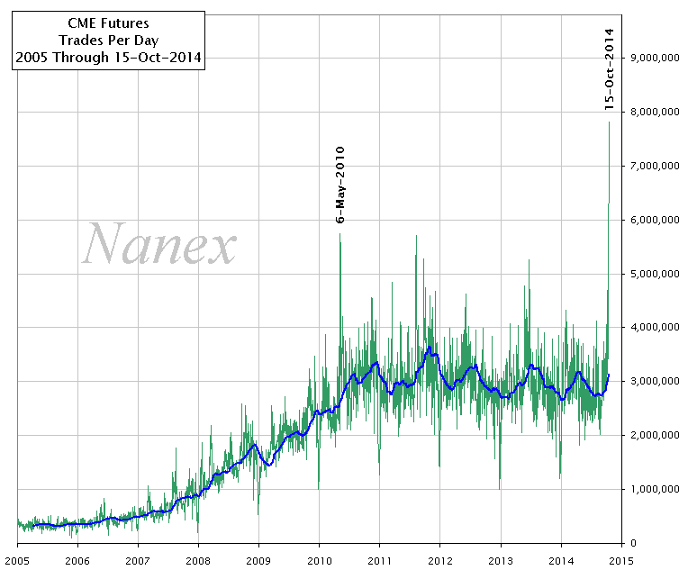 Ликвидность фьючерсов CME зашкаливает,к чему бы это?