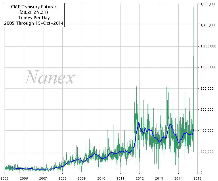 Ликвидность фьючерсов CME зашкаливает,к чему бы это?